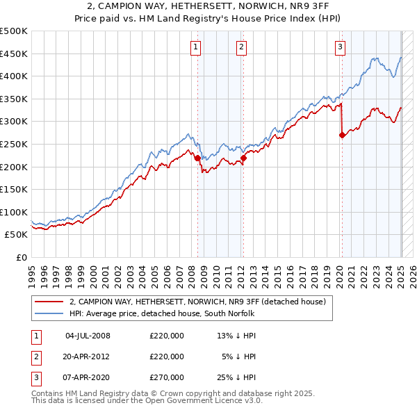 2, CAMPION WAY, HETHERSETT, NORWICH, NR9 3FF: Price paid vs HM Land Registry's House Price Index