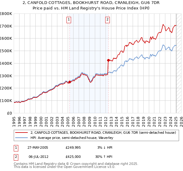 2, CANFOLD COTTAGES, BOOKHURST ROAD, CRANLEIGH, GU6 7DR: Price paid vs HM Land Registry's House Price Index
