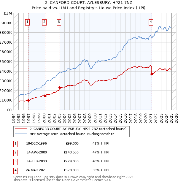 2, CANFORD COURT, AYLESBURY, HP21 7NZ: Price paid vs HM Land Registry's House Price Index