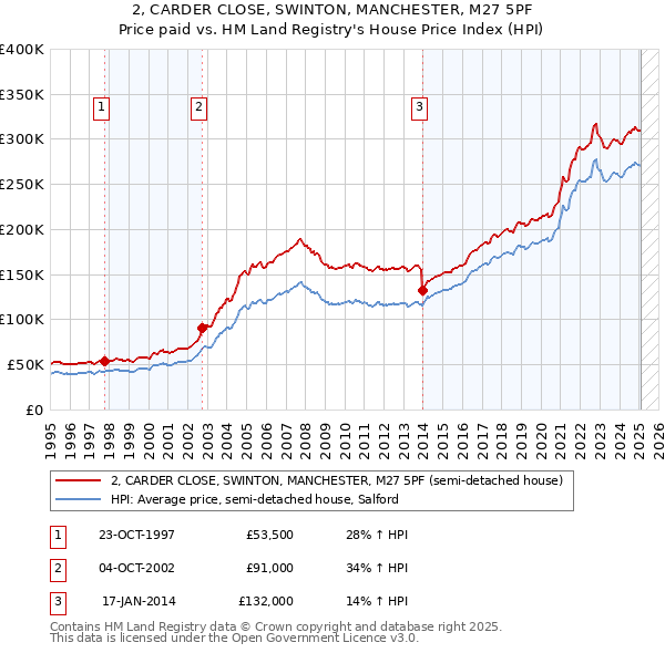 2, CARDER CLOSE, SWINTON, MANCHESTER, M27 5PF: Price paid vs HM Land Registry's House Price Index