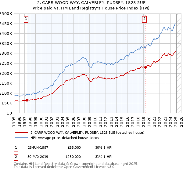 2, CARR WOOD WAY, CALVERLEY, PUDSEY, LS28 5UE: Price paid vs HM Land Registry's House Price Index