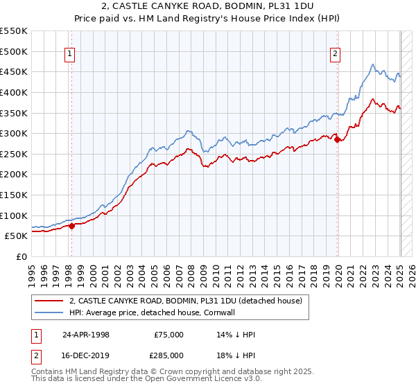 2, CASTLE CANYKE ROAD, BODMIN, PL31 1DU: Price paid vs HM Land Registry's House Price Index