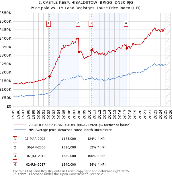 2, CASTLE KEEP, HIBALDSTOW, BRIGG, DN20 9JG: Price paid vs HM Land Registry's House Price Index
