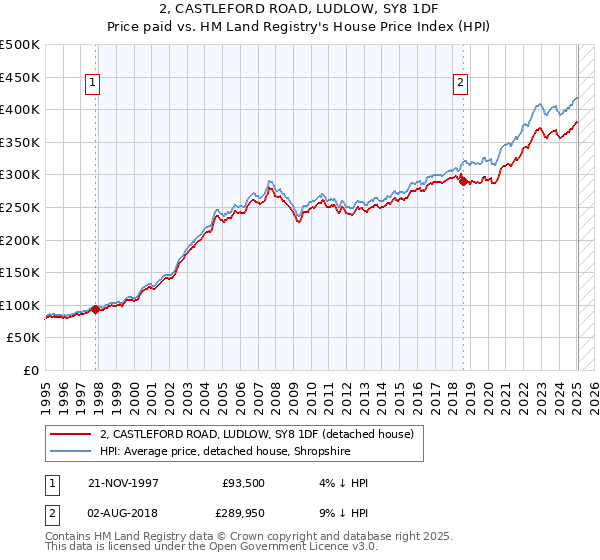 2, CASTLEFORD ROAD, LUDLOW, SY8 1DF: Price paid vs HM Land Registry's House Price Index