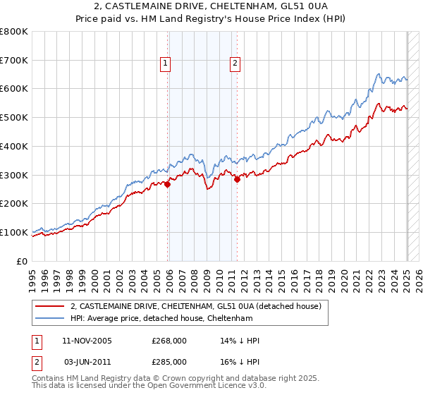 2, CASTLEMAINE DRIVE, CHELTENHAM, GL51 0UA: Price paid vs HM Land Registry's House Price Index