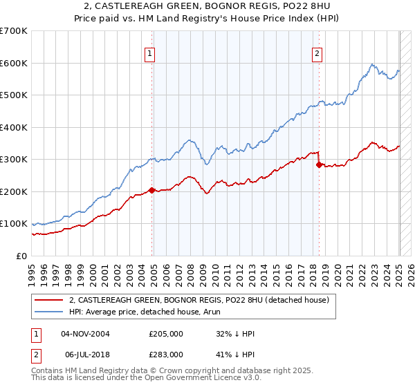 2, CASTLEREAGH GREEN, BOGNOR REGIS, PO22 8HU: Price paid vs HM Land Registry's House Price Index