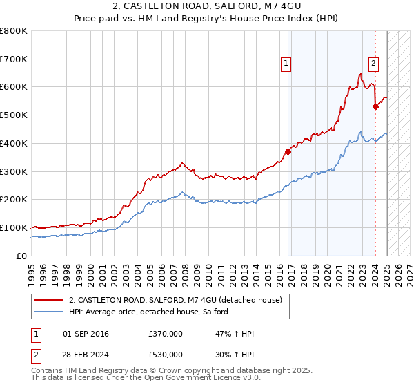 2, CASTLETON ROAD, SALFORD, M7 4GU: Price paid vs HM Land Registry's House Price Index