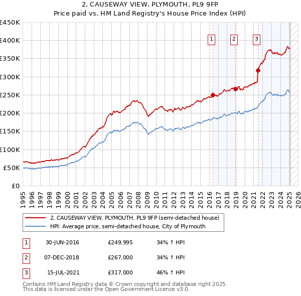 2, CAUSEWAY VIEW, PLYMOUTH, PL9 9FP: Price paid vs HM Land Registry's House Price Index