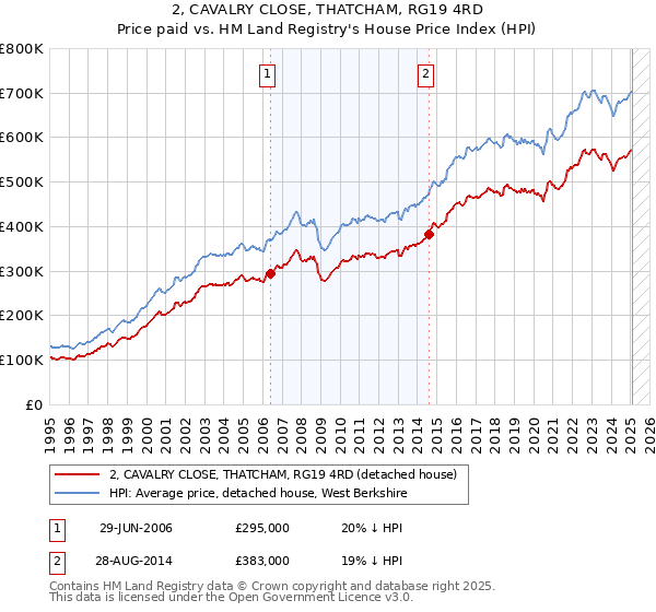 2, CAVALRY CLOSE, THATCHAM, RG19 4RD: Price paid vs HM Land Registry's House Price Index