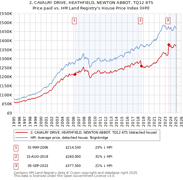 2, CAVALRY DRIVE, HEATHFIELD, NEWTON ABBOT, TQ12 6TS: Price paid vs HM Land Registry's House Price Index