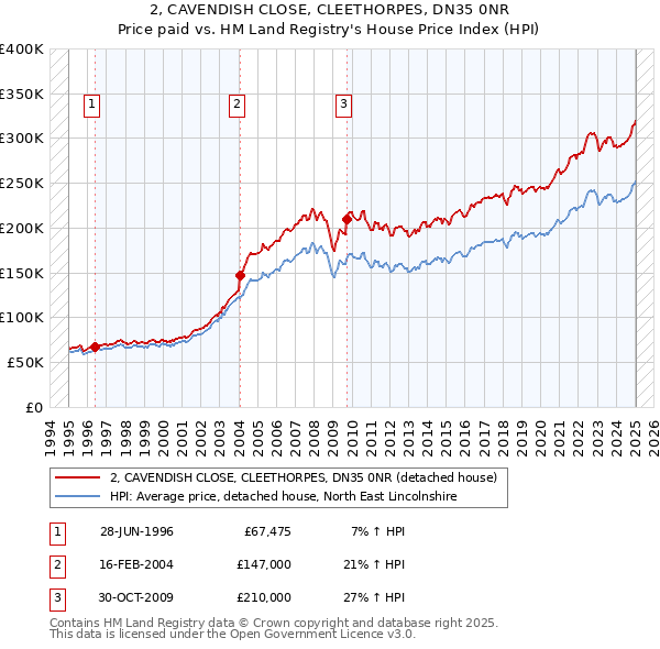 2, CAVENDISH CLOSE, CLEETHORPES, DN35 0NR: Price paid vs HM Land Registry's House Price Index