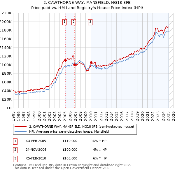 2, CAWTHORNE WAY, MANSFIELD, NG18 3FB: Price paid vs HM Land Registry's House Price Index