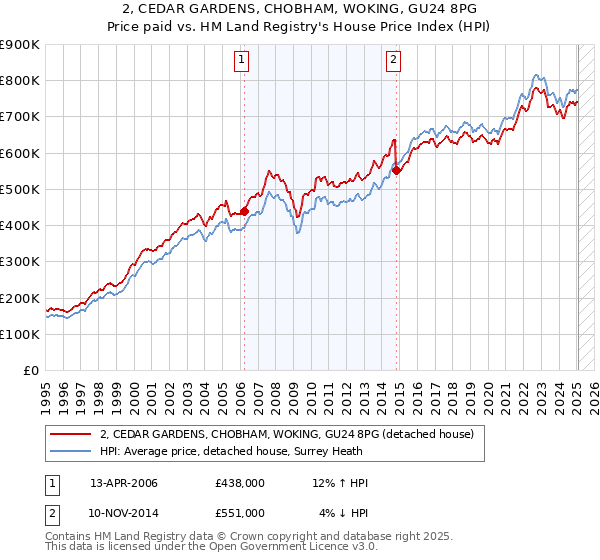2, CEDAR GARDENS, CHOBHAM, WOKING, GU24 8PG: Price paid vs HM Land Registry's House Price Index