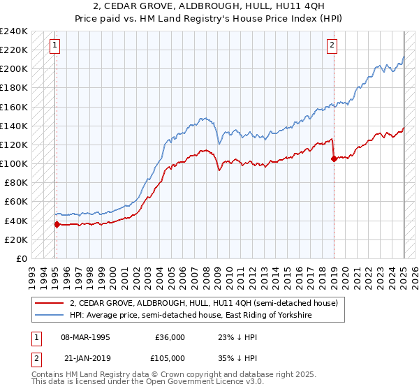 2, CEDAR GROVE, ALDBROUGH, HULL, HU11 4QH: Price paid vs HM Land Registry's House Price Index