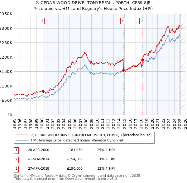2, CEDAR WOOD DRIVE, TONYREFAIL, PORTH, CF39 8JB: Price paid vs HM Land Registry's House Price Index