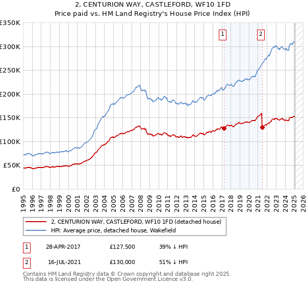 2, CENTURION WAY, CASTLEFORD, WF10 1FD: Price paid vs HM Land Registry's House Price Index
