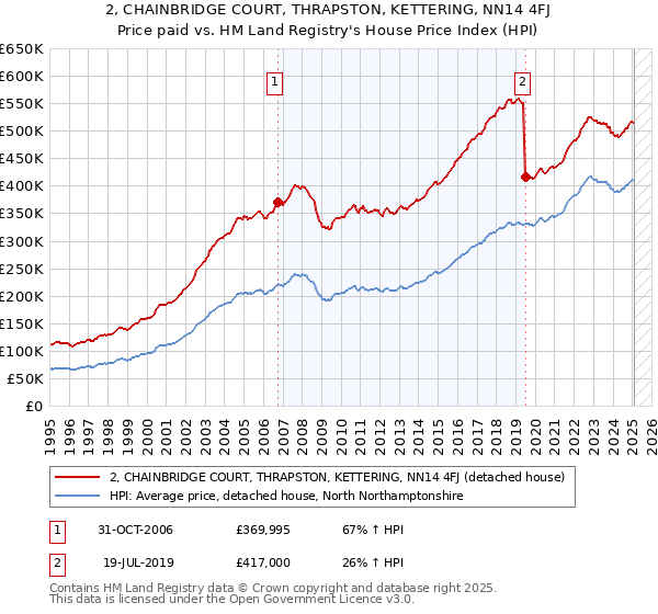 2, CHAINBRIDGE COURT, THRAPSTON, KETTERING, NN14 4FJ: Price paid vs HM Land Registry's House Price Index