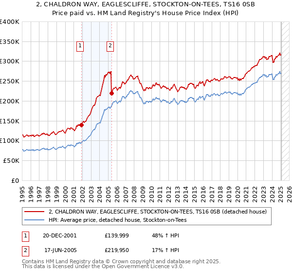 2, CHALDRON WAY, EAGLESCLIFFE, STOCKTON-ON-TEES, TS16 0SB: Price paid vs HM Land Registry's House Price Index