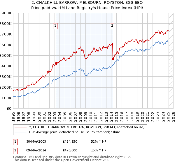 2, CHALKHILL BARROW, MELBOURN, ROYSTON, SG8 6EQ: Price paid vs HM Land Registry's House Price Index