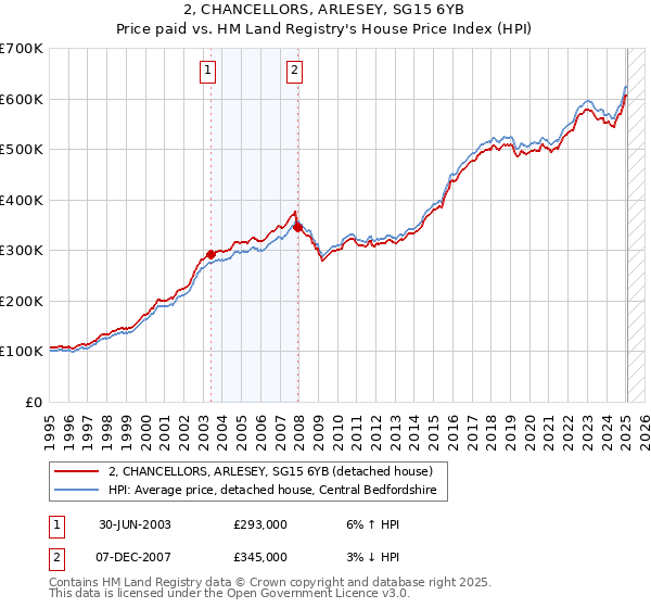 2, CHANCELLORS, ARLESEY, SG15 6YB: Price paid vs HM Land Registry's House Price Index