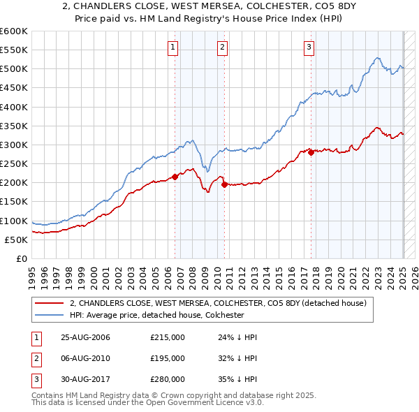 2, CHANDLERS CLOSE, WEST MERSEA, COLCHESTER, CO5 8DY: Price paid vs HM Land Registry's House Price Index