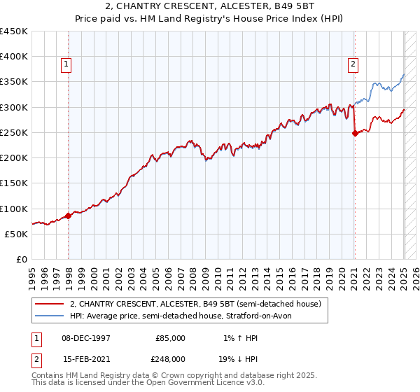 2, CHANTRY CRESCENT, ALCESTER, B49 5BT: Price paid vs HM Land Registry's House Price Index