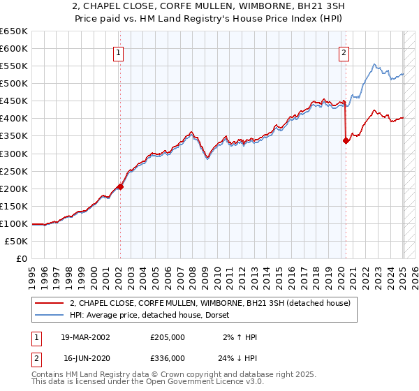 2, CHAPEL CLOSE, CORFE MULLEN, WIMBORNE, BH21 3SH: Price paid vs HM Land Registry's House Price Index