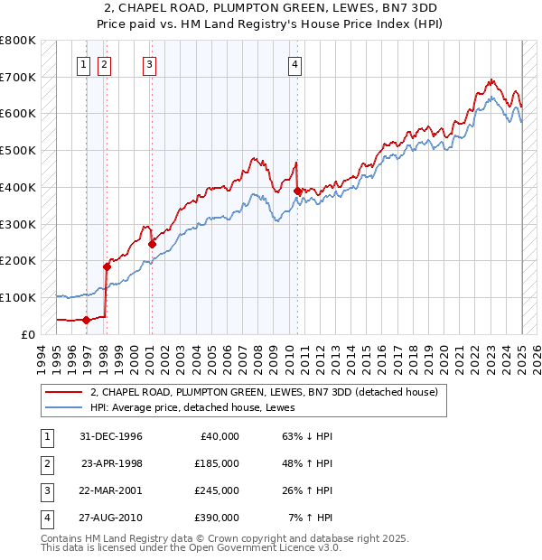 2, CHAPEL ROAD, PLUMPTON GREEN, LEWES, BN7 3DD: Price paid vs HM Land Registry's House Price Index