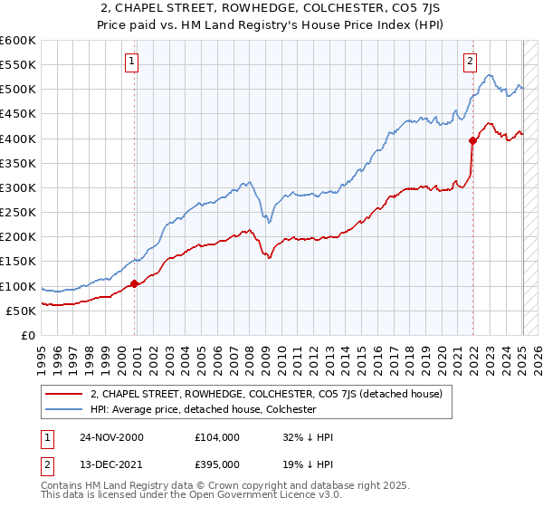 2, CHAPEL STREET, ROWHEDGE, COLCHESTER, CO5 7JS: Price paid vs HM Land Registry's House Price Index