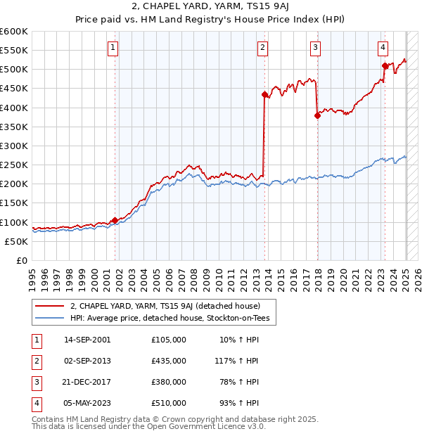 2, CHAPEL YARD, YARM, TS15 9AJ: Price paid vs HM Land Registry's House Price Index