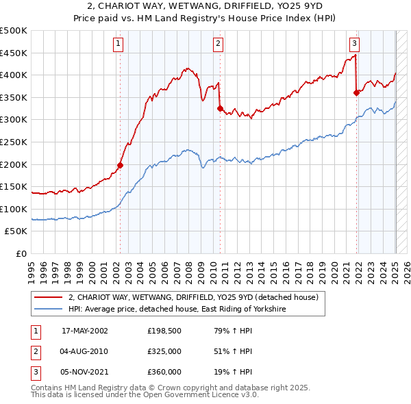2, CHARIOT WAY, WETWANG, DRIFFIELD, YO25 9YD: Price paid vs HM Land Registry's House Price Index