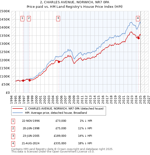 2, CHARLES AVENUE, NORWICH, NR7 0PA: Price paid vs HM Land Registry's House Price Index