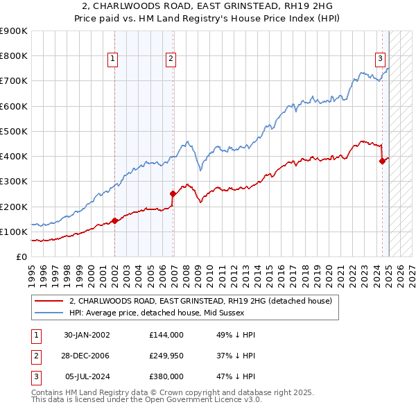 2, CHARLWOODS ROAD, EAST GRINSTEAD, RH19 2HG: Price paid vs HM Land Registry's House Price Index