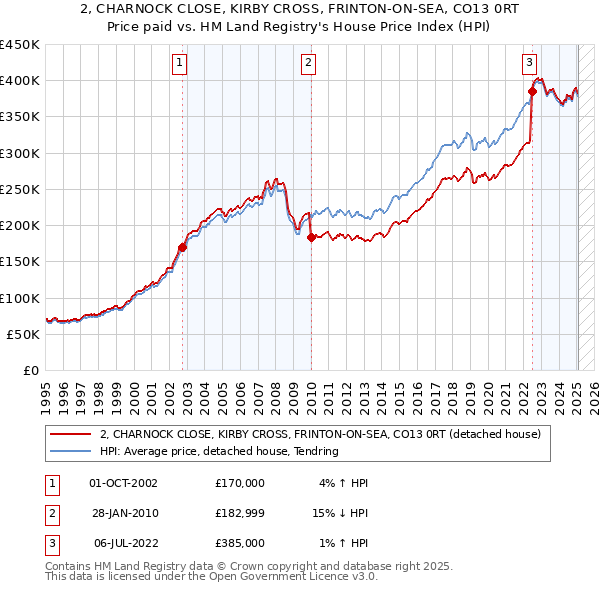 2, CHARNOCK CLOSE, KIRBY CROSS, FRINTON-ON-SEA, CO13 0RT: Price paid vs HM Land Registry's House Price Index