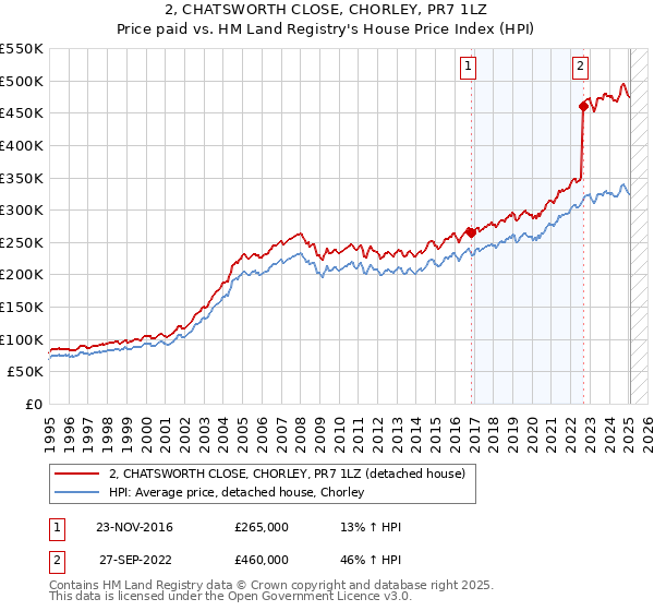 2, CHATSWORTH CLOSE, CHORLEY, PR7 1LZ: Price paid vs HM Land Registry's House Price Index