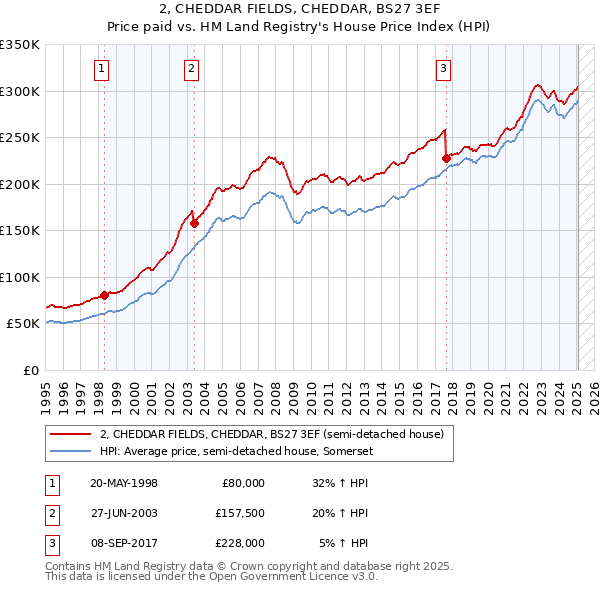 2, CHEDDAR FIELDS, CHEDDAR, BS27 3EF: Price paid vs HM Land Registry's House Price Index