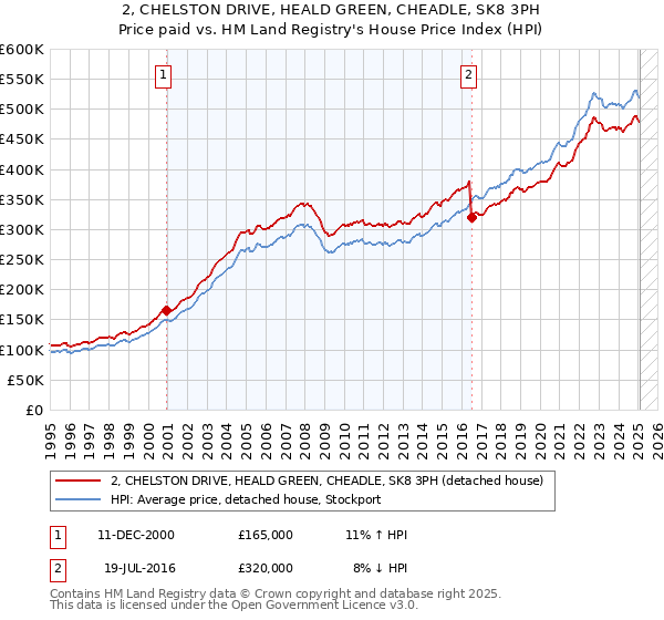 2, CHELSTON DRIVE, HEALD GREEN, CHEADLE, SK8 3PH: Price paid vs HM Land Registry's House Price Index