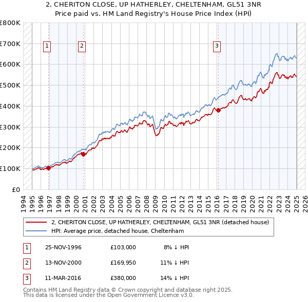 2, CHERITON CLOSE, UP HATHERLEY, CHELTENHAM, GL51 3NR: Price paid vs HM Land Registry's House Price Index