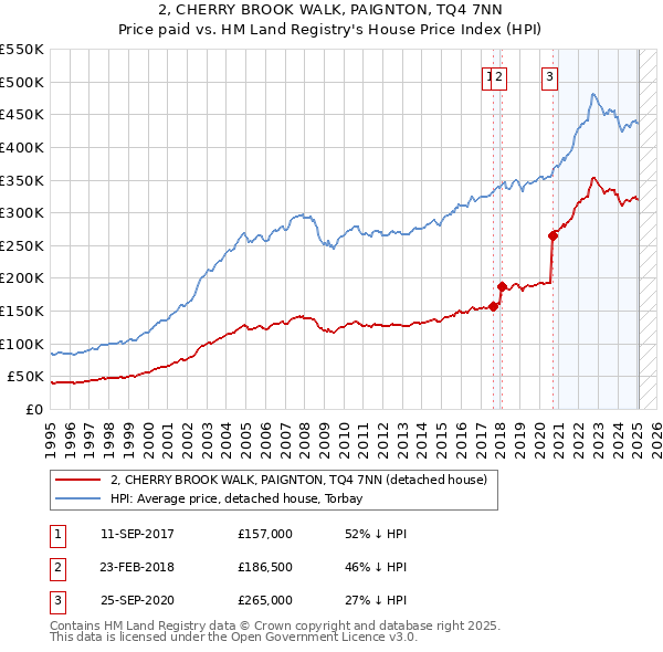 2, CHERRY BROOK WALK, PAIGNTON, TQ4 7NN: Price paid vs HM Land Registry's House Price Index