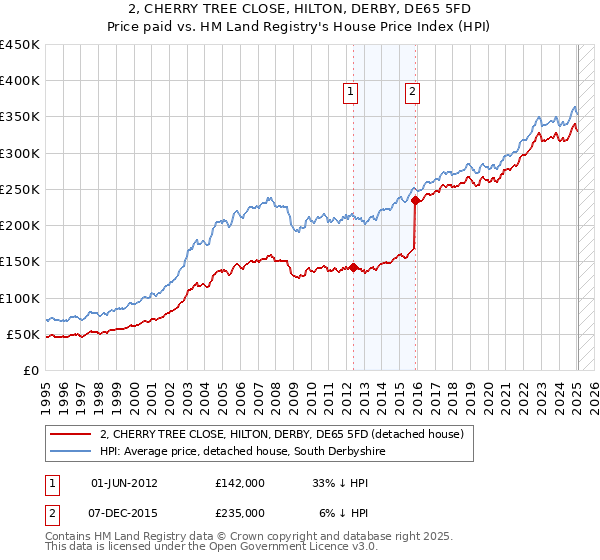 2, CHERRY TREE CLOSE, HILTON, DERBY, DE65 5FD: Price paid vs HM Land Registry's House Price Index