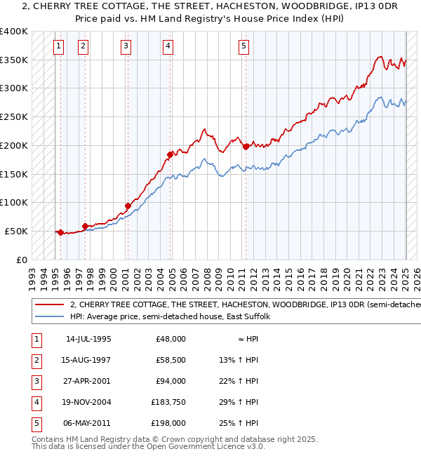 2, CHERRY TREE COTTAGE, THE STREET, HACHESTON, WOODBRIDGE, IP13 0DR: Price paid vs HM Land Registry's House Price Index