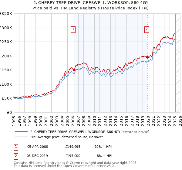 2, CHERRY TREE DRIVE, CRESWELL, WORKSOP, S80 4GY: Price paid vs HM Land Registry's House Price Index