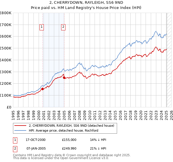 2, CHERRYDOWN, RAYLEIGH, SS6 9ND: Price paid vs HM Land Registry's House Price Index