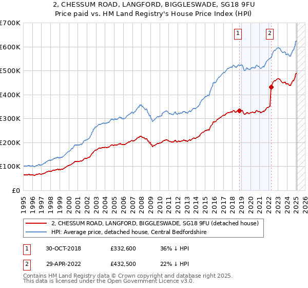 2, CHESSUM ROAD, LANGFORD, BIGGLESWADE, SG18 9FU: Price paid vs HM Land Registry's House Price Index