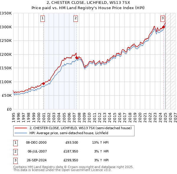 2, CHESTER CLOSE, LICHFIELD, WS13 7SX: Price paid vs HM Land Registry's House Price Index