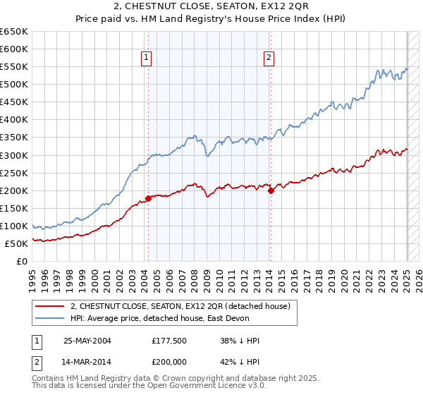 2, CHESTNUT CLOSE, SEATON, EX12 2QR: Price paid vs HM Land Registry's House Price Index