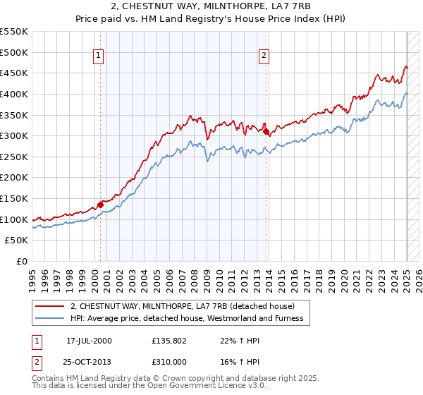 2, CHESTNUT WAY, MILNTHORPE, LA7 7RB: Price paid vs HM Land Registry's House Price Index