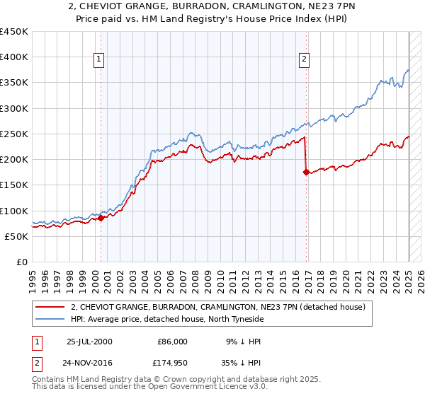 2, CHEVIOT GRANGE, BURRADON, CRAMLINGTON, NE23 7PN: Price paid vs HM Land Registry's House Price Index