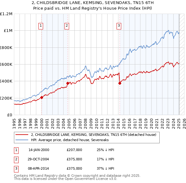 2, CHILDSBRIDGE LANE, KEMSING, SEVENOAKS, TN15 6TH: Price paid vs HM Land Registry's House Price Index