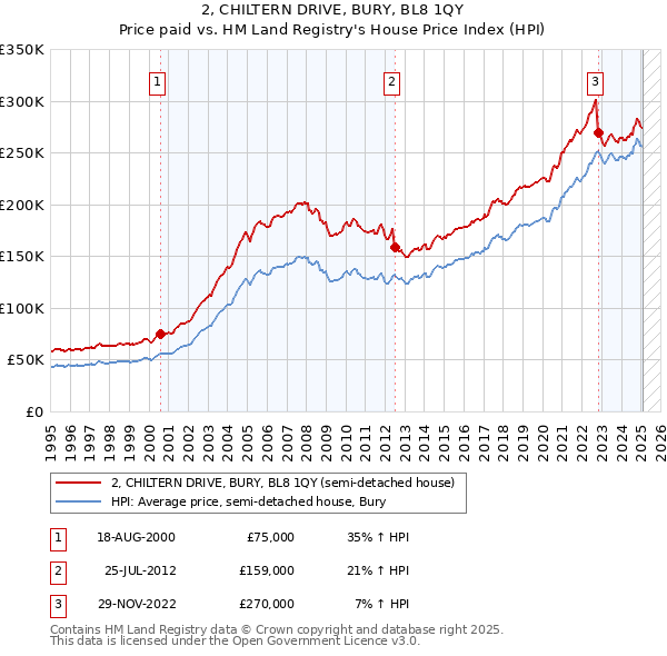2, CHILTERN DRIVE, BURY, BL8 1QY: Price paid vs HM Land Registry's House Price Index